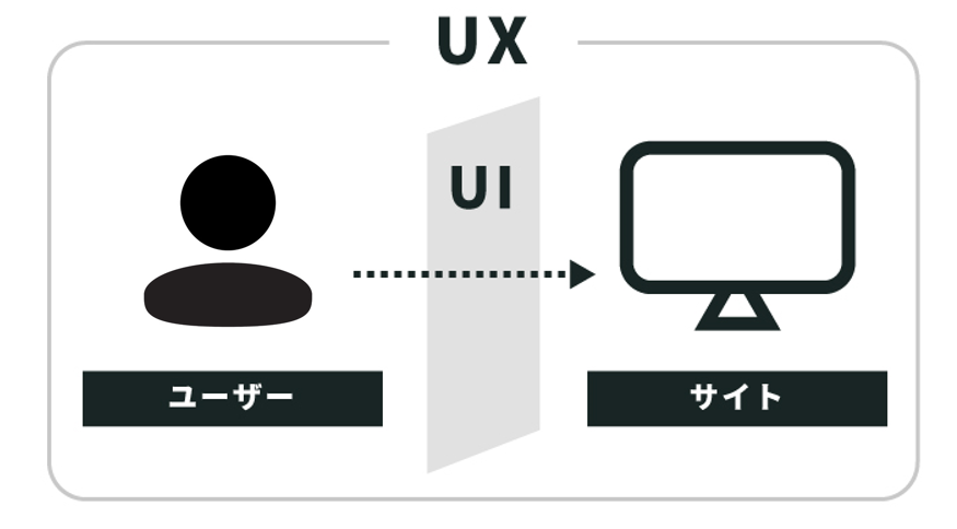 Ui Uxデザインとは その意味や違いを知りweb改善に活かそう フォーサイトクリエイション戦略チーム